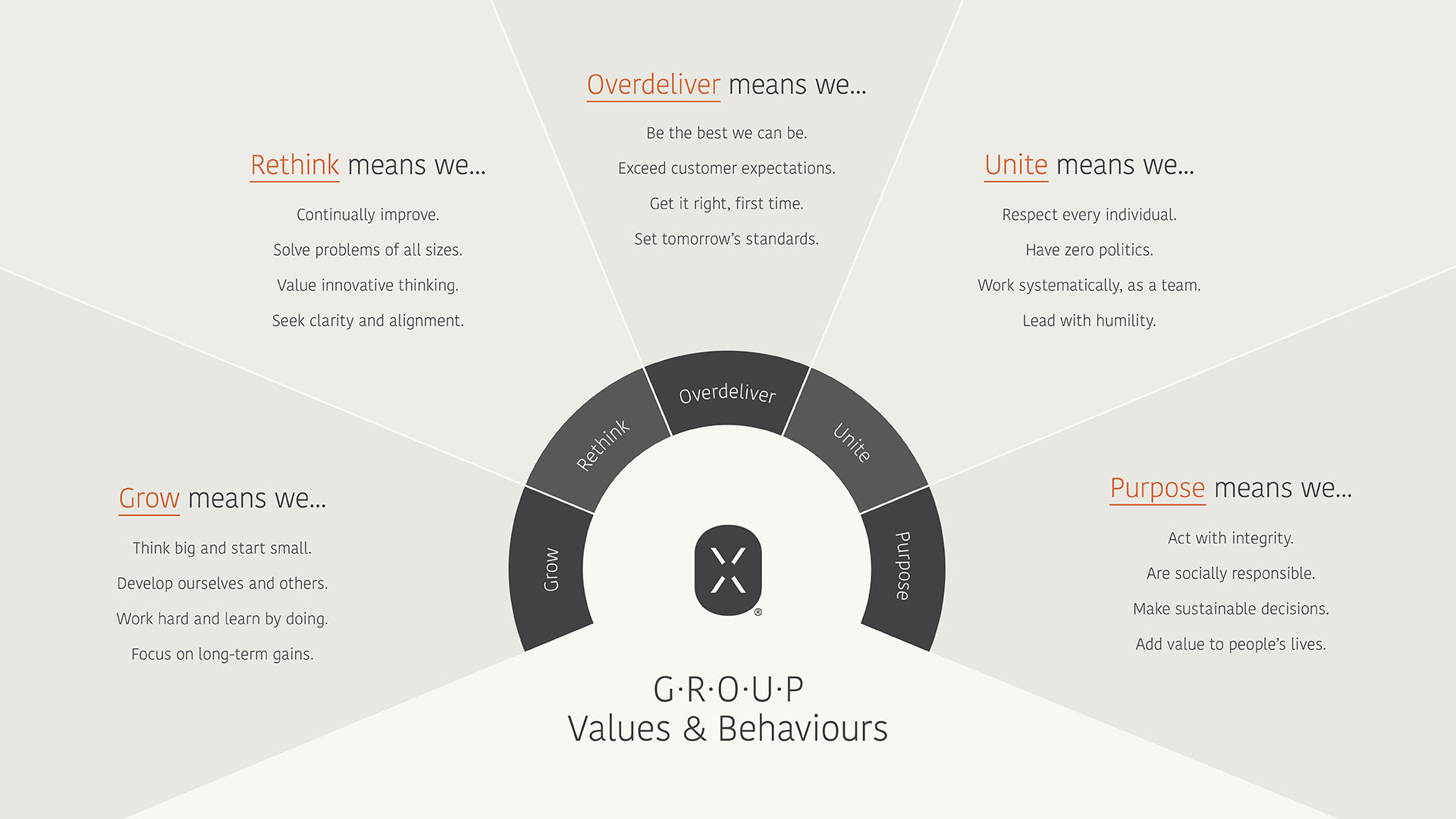 B. TG Group Values FULL
