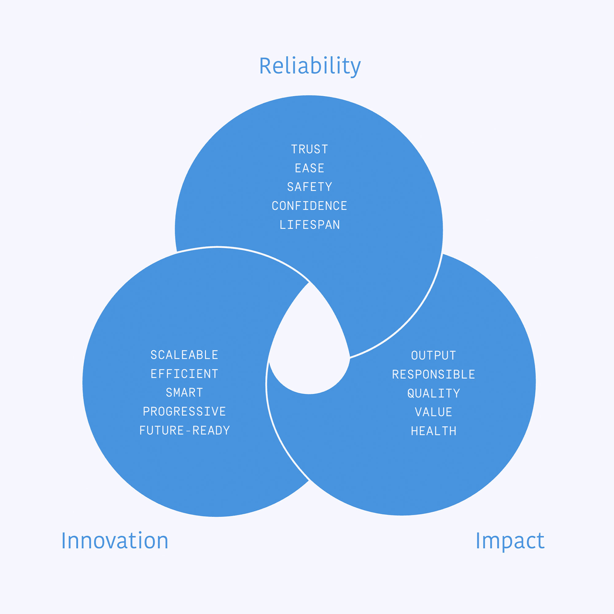 TW Strategic pillars